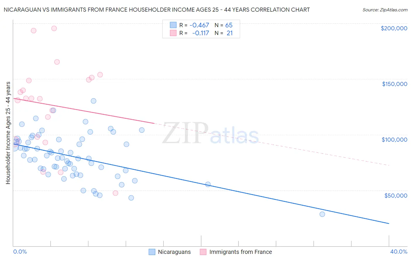 Nicaraguan vs Immigrants from France Householder Income Ages 25 - 44 years