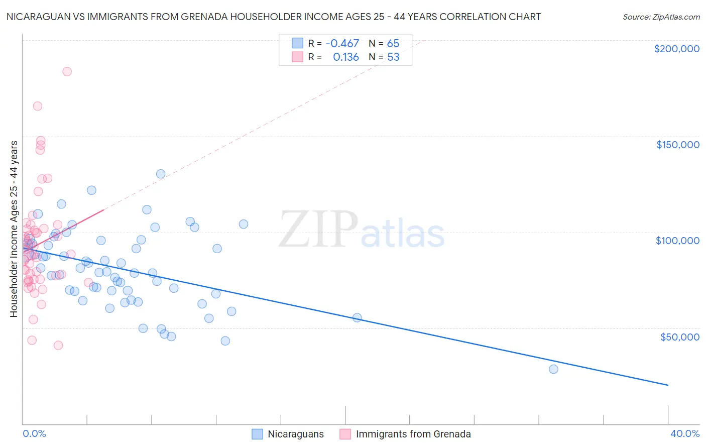 Nicaraguan vs Immigrants from Grenada Householder Income Ages 25 - 44 years