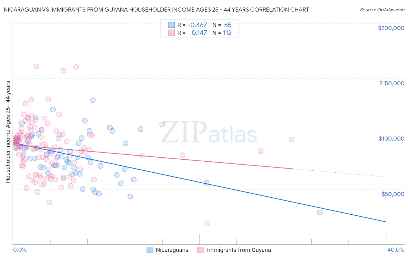 Nicaraguan vs Immigrants from Guyana Householder Income Ages 25 - 44 years