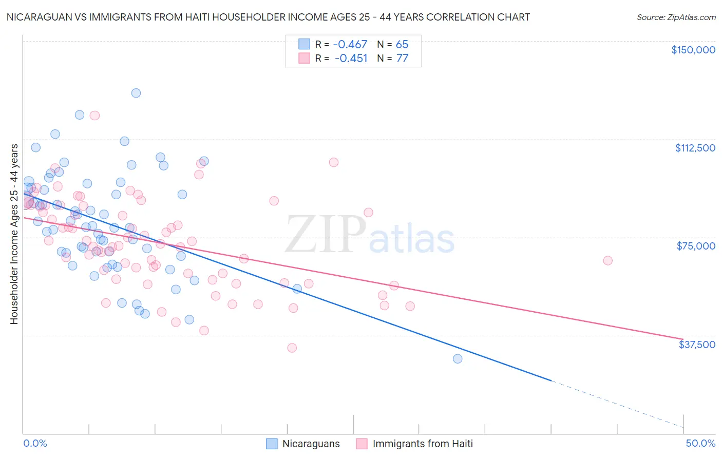 Nicaraguan vs Immigrants from Haiti Householder Income Ages 25 - 44 years