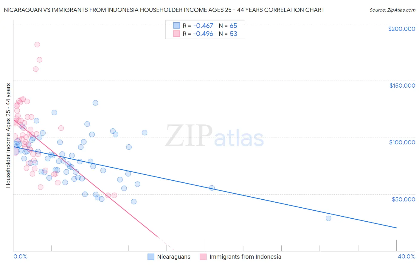 Nicaraguan vs Immigrants from Indonesia Householder Income Ages 25 - 44 years