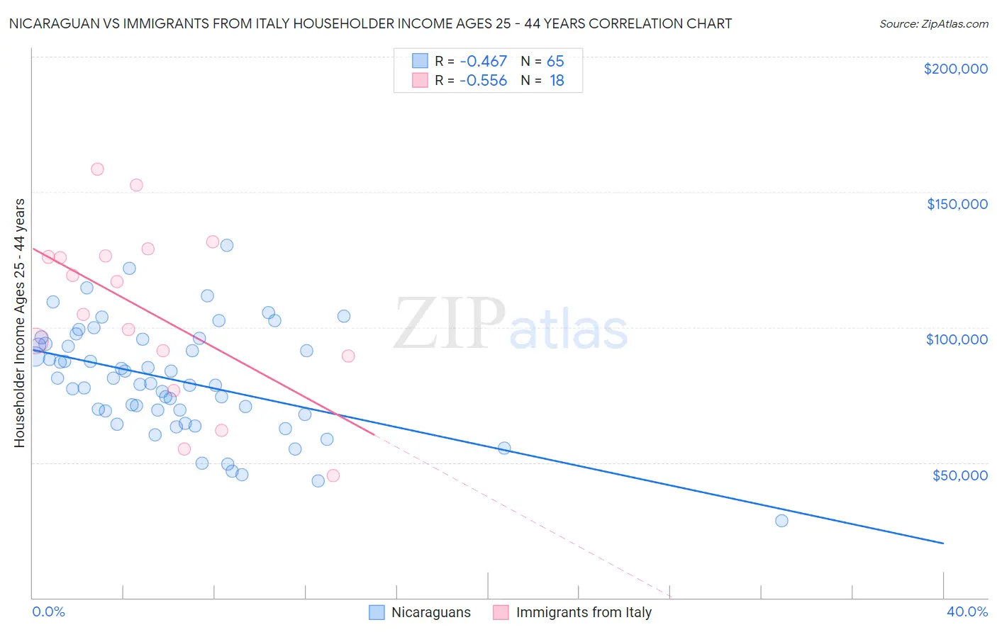 Nicaraguan vs Immigrants from Italy Householder Income Ages 25 - 44 years