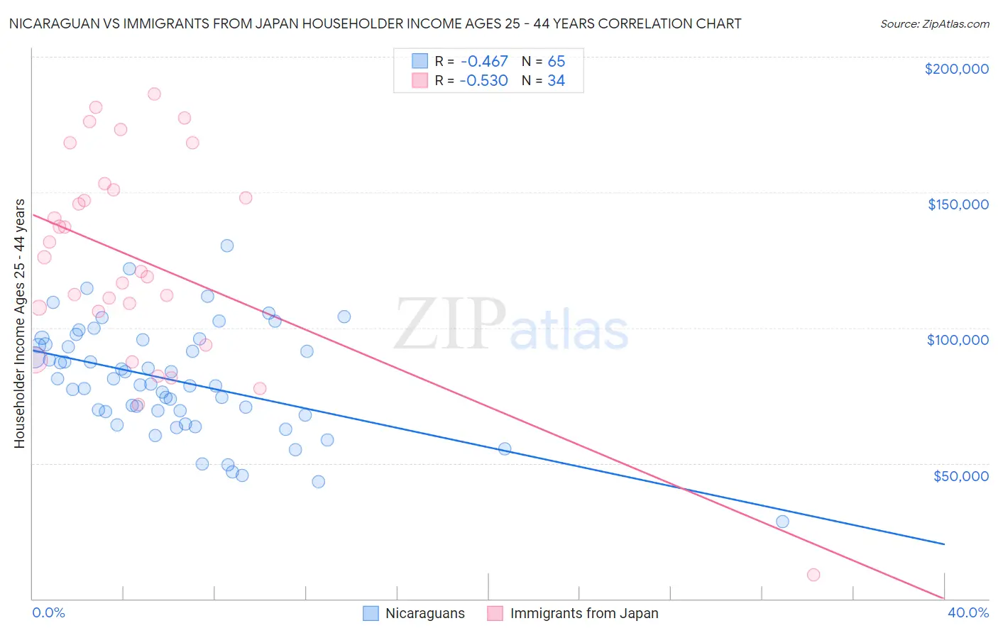 Nicaraguan vs Immigrants from Japan Householder Income Ages 25 - 44 years