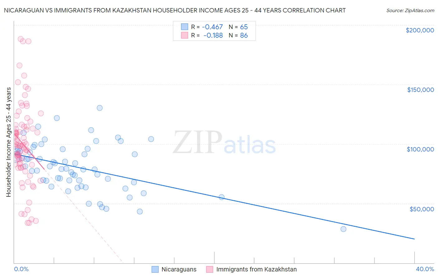 Nicaraguan vs Immigrants from Kazakhstan Householder Income Ages 25 - 44 years