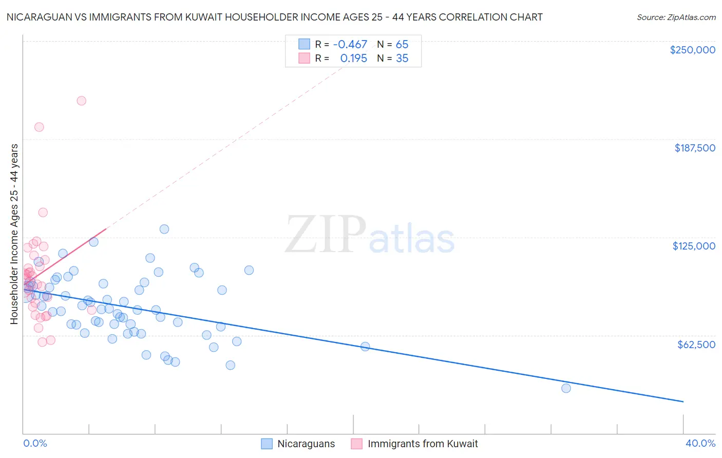 Nicaraguan vs Immigrants from Kuwait Householder Income Ages 25 - 44 years