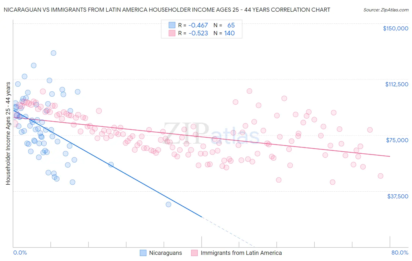 Nicaraguan vs Immigrants from Latin America Householder Income Ages 25 - 44 years