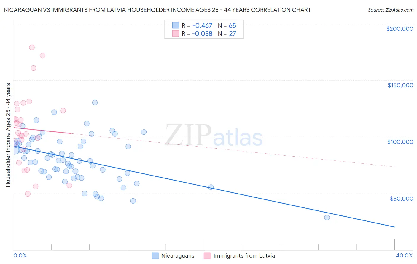 Nicaraguan vs Immigrants from Latvia Householder Income Ages 25 - 44 years