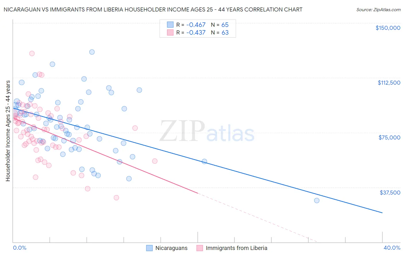Nicaraguan vs Immigrants from Liberia Householder Income Ages 25 - 44 years