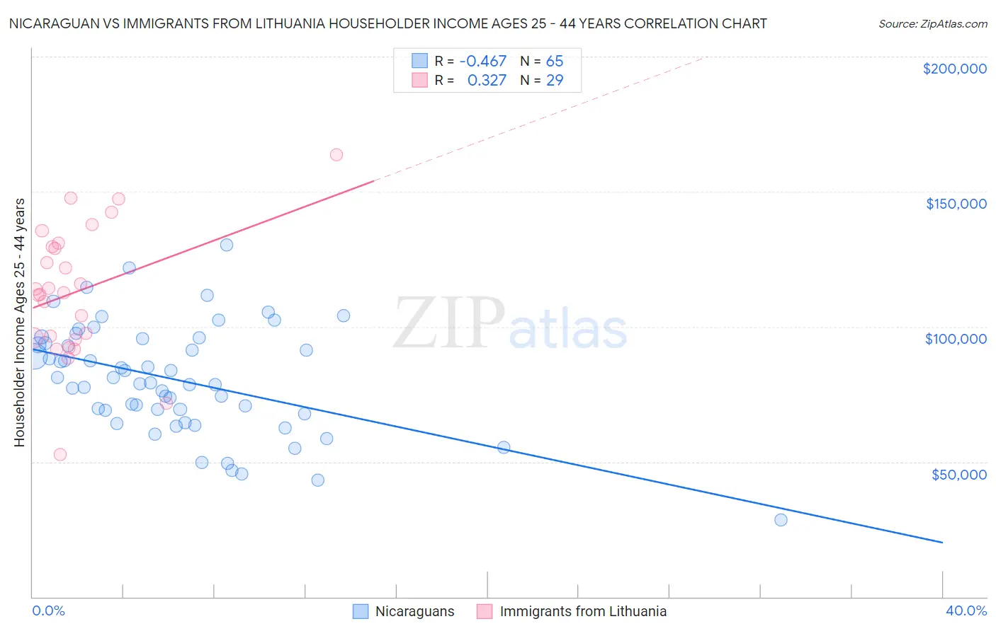 Nicaraguan vs Immigrants from Lithuania Householder Income Ages 25 - 44 years