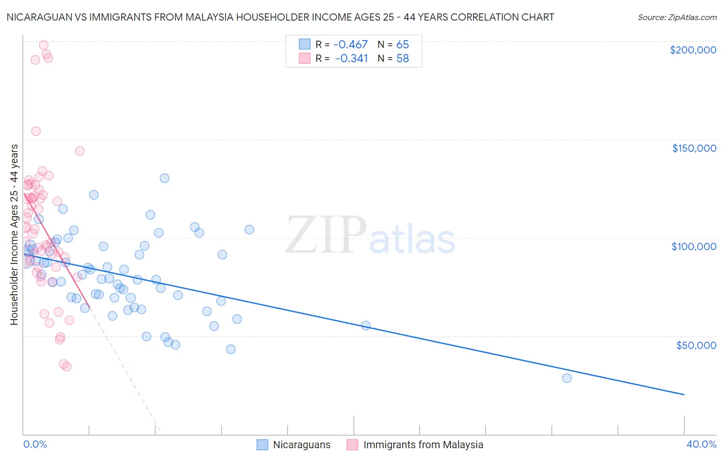 Nicaraguan vs Immigrants from Malaysia Householder Income Ages 25 - 44 years