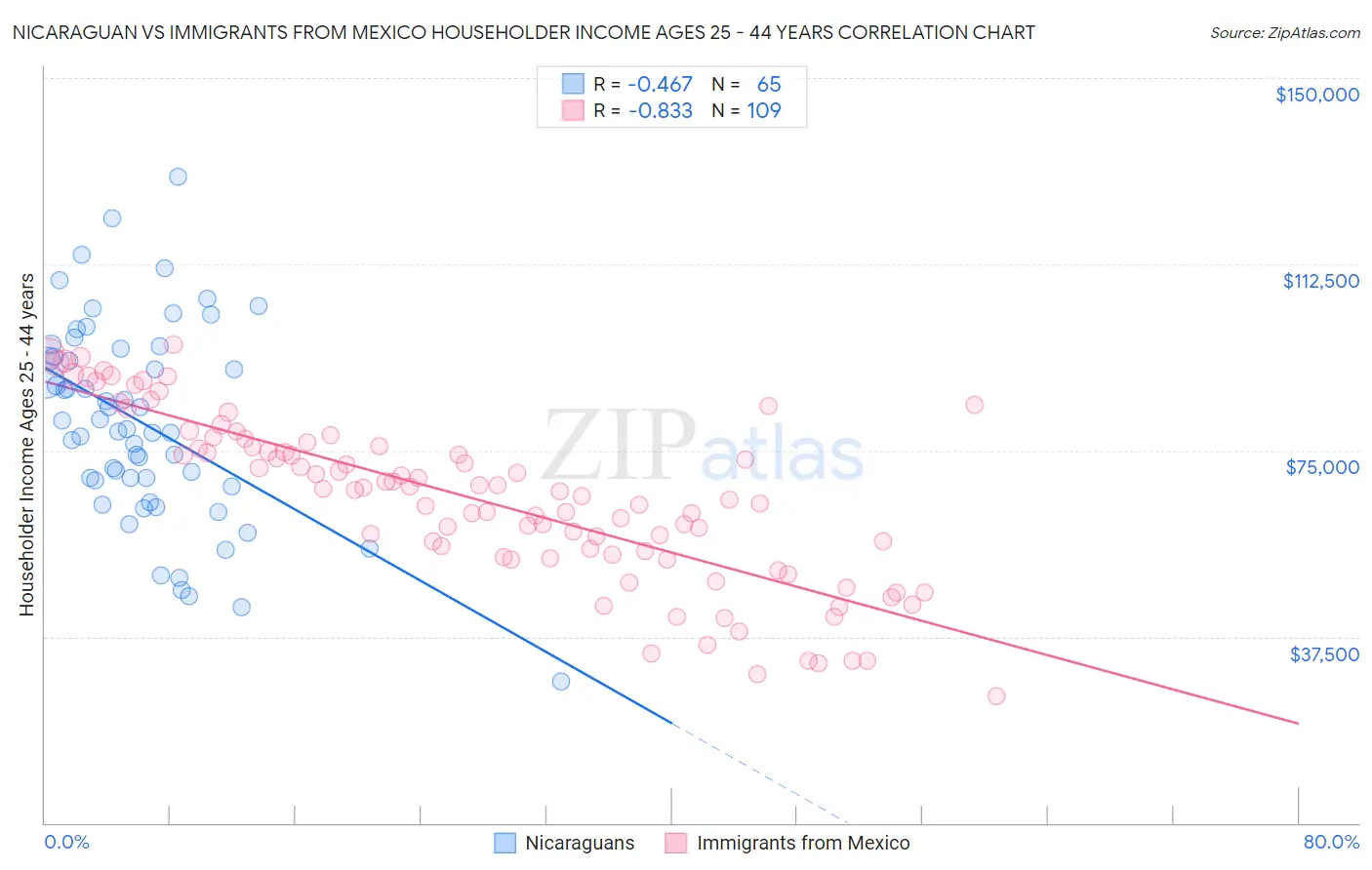 Nicaraguan vs Immigrants from Mexico Householder Income Ages 25 - 44 years