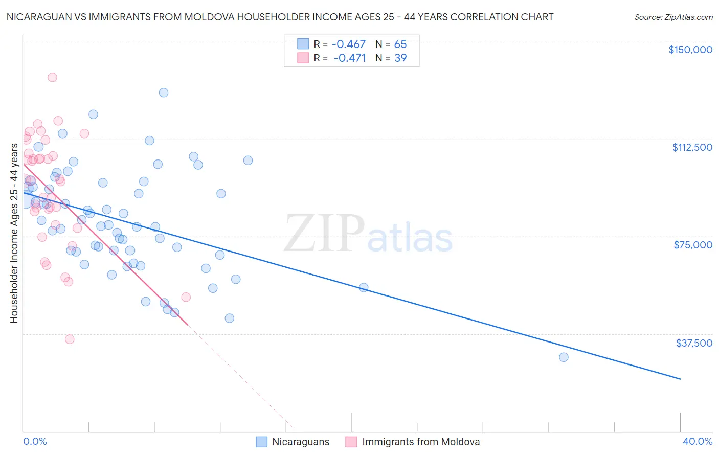 Nicaraguan vs Immigrants from Moldova Householder Income Ages 25 - 44 years