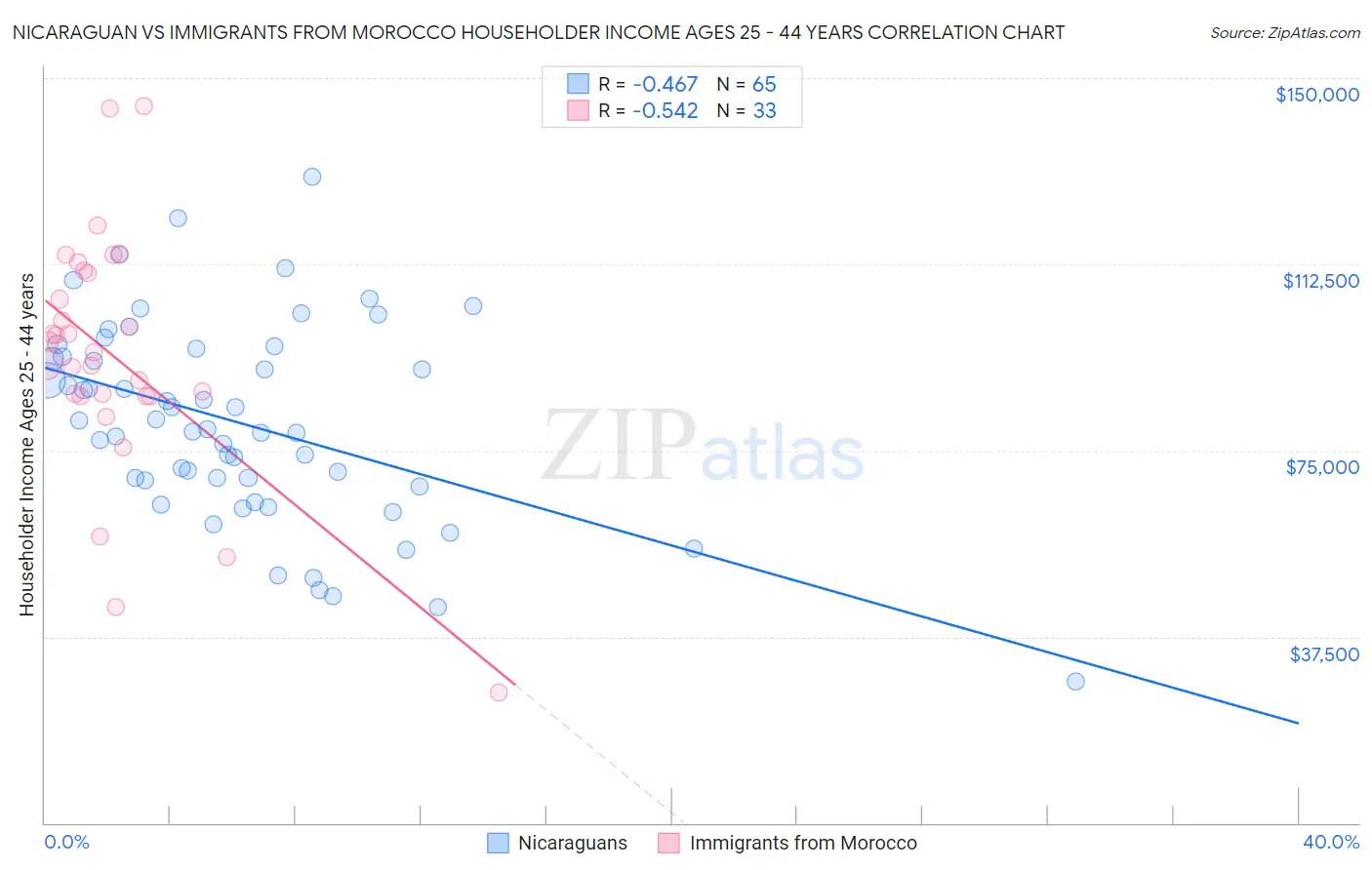 Nicaraguan vs Immigrants from Morocco Householder Income Ages 25 - 44 years