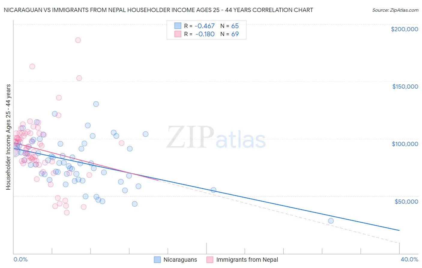 Nicaraguan vs Immigrants from Nepal Householder Income Ages 25 - 44 years