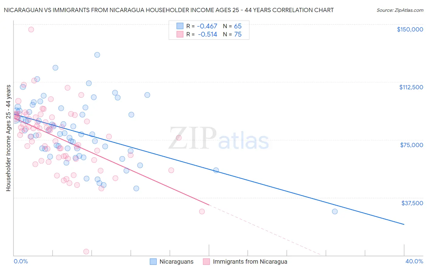 Nicaraguan vs Immigrants from Nicaragua Householder Income Ages 25 - 44 years