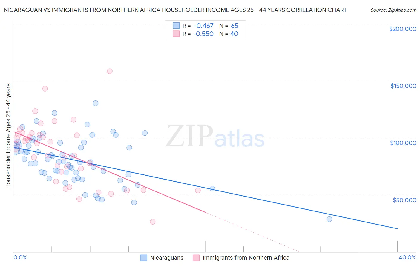 Nicaraguan vs Immigrants from Northern Africa Householder Income Ages 25 - 44 years