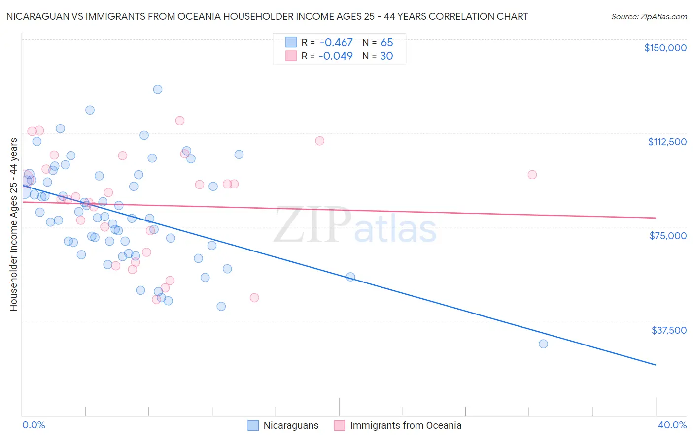 Nicaraguan vs Immigrants from Oceania Householder Income Ages 25 - 44 years