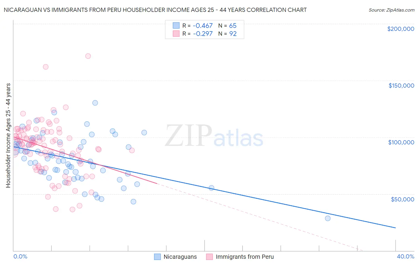 Nicaraguan vs Immigrants from Peru Householder Income Ages 25 - 44 years