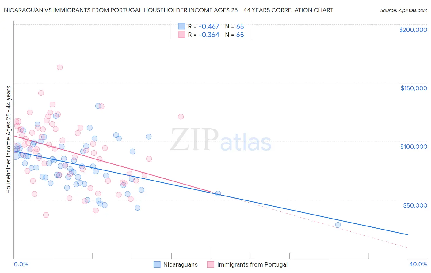Nicaraguan vs Immigrants from Portugal Householder Income Ages 25 - 44 years