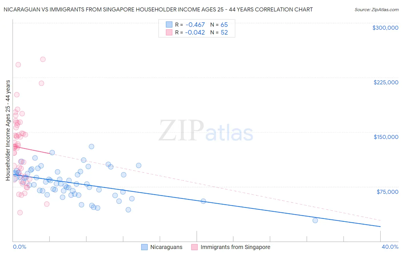 Nicaraguan vs Immigrants from Singapore Householder Income Ages 25 - 44 years