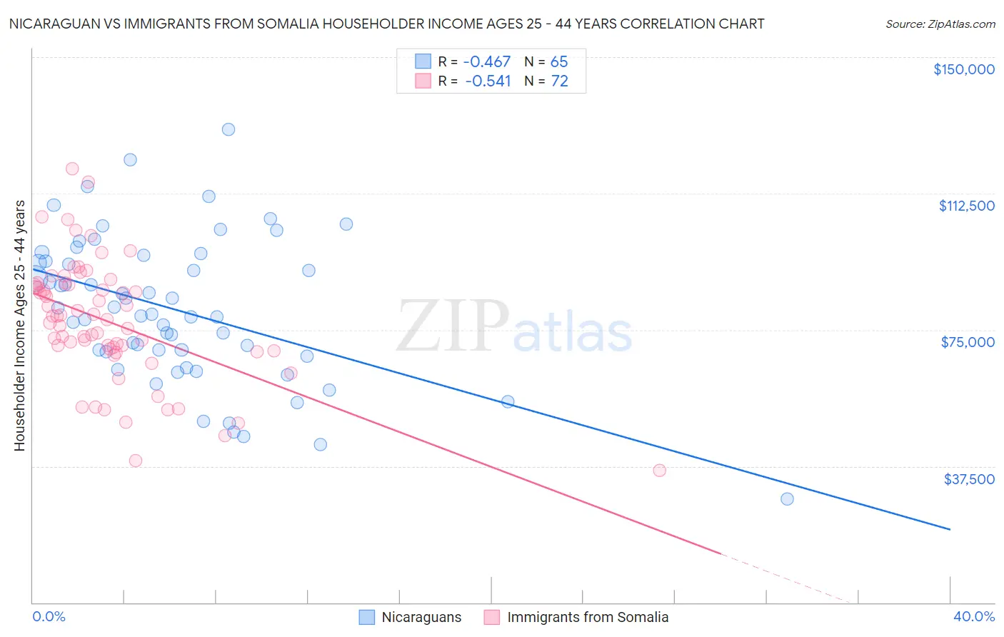 Nicaraguan vs Immigrants from Somalia Householder Income Ages 25 - 44 years