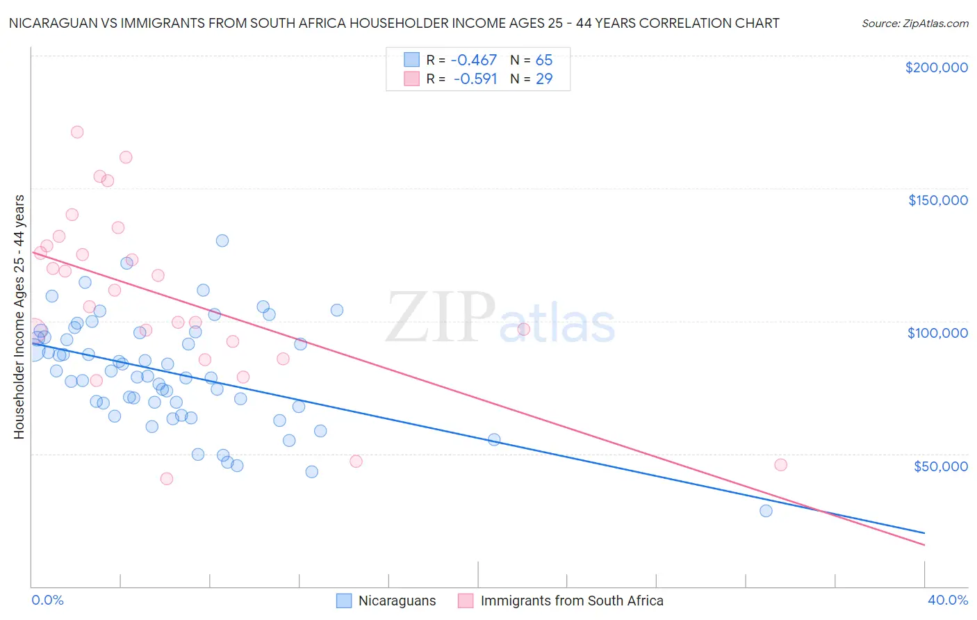 Nicaraguan vs Immigrants from South Africa Householder Income Ages 25 - 44 years