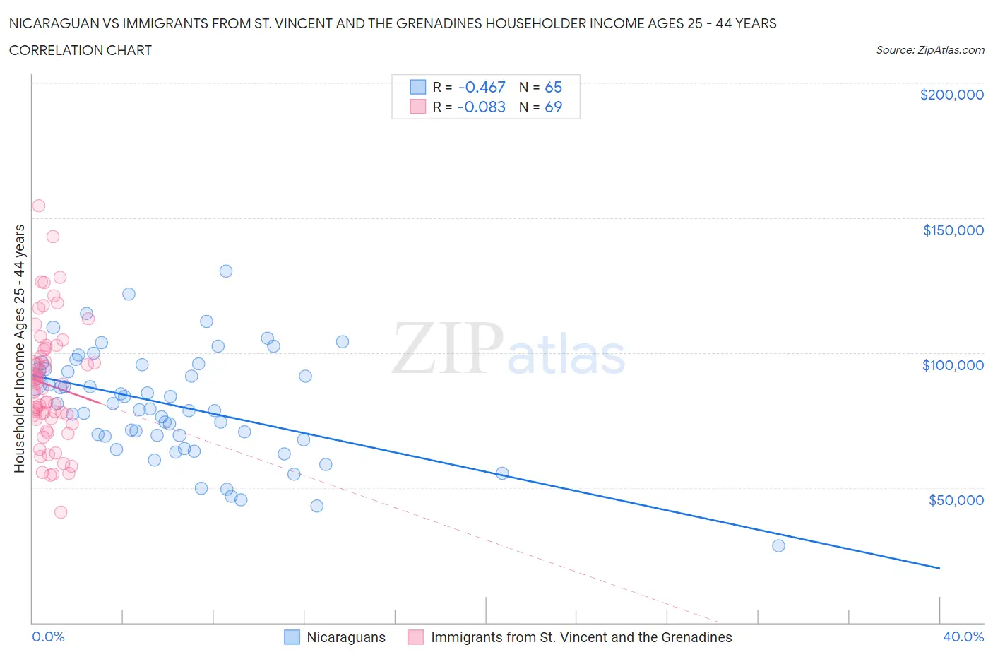 Nicaraguan vs Immigrants from St. Vincent and the Grenadines Householder Income Ages 25 - 44 years