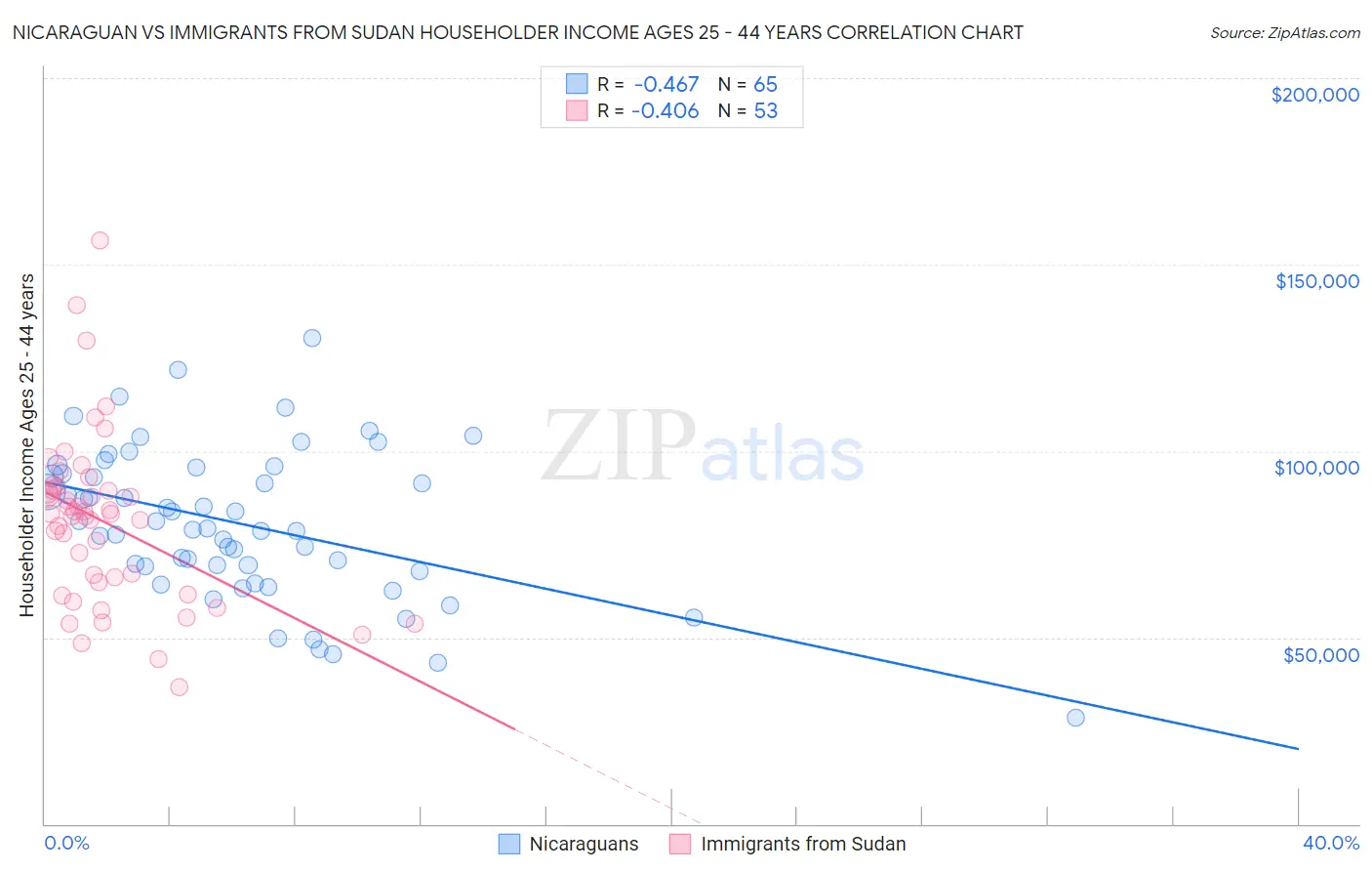 Nicaraguan vs Immigrants from Sudan Householder Income Ages 25 - 44 years