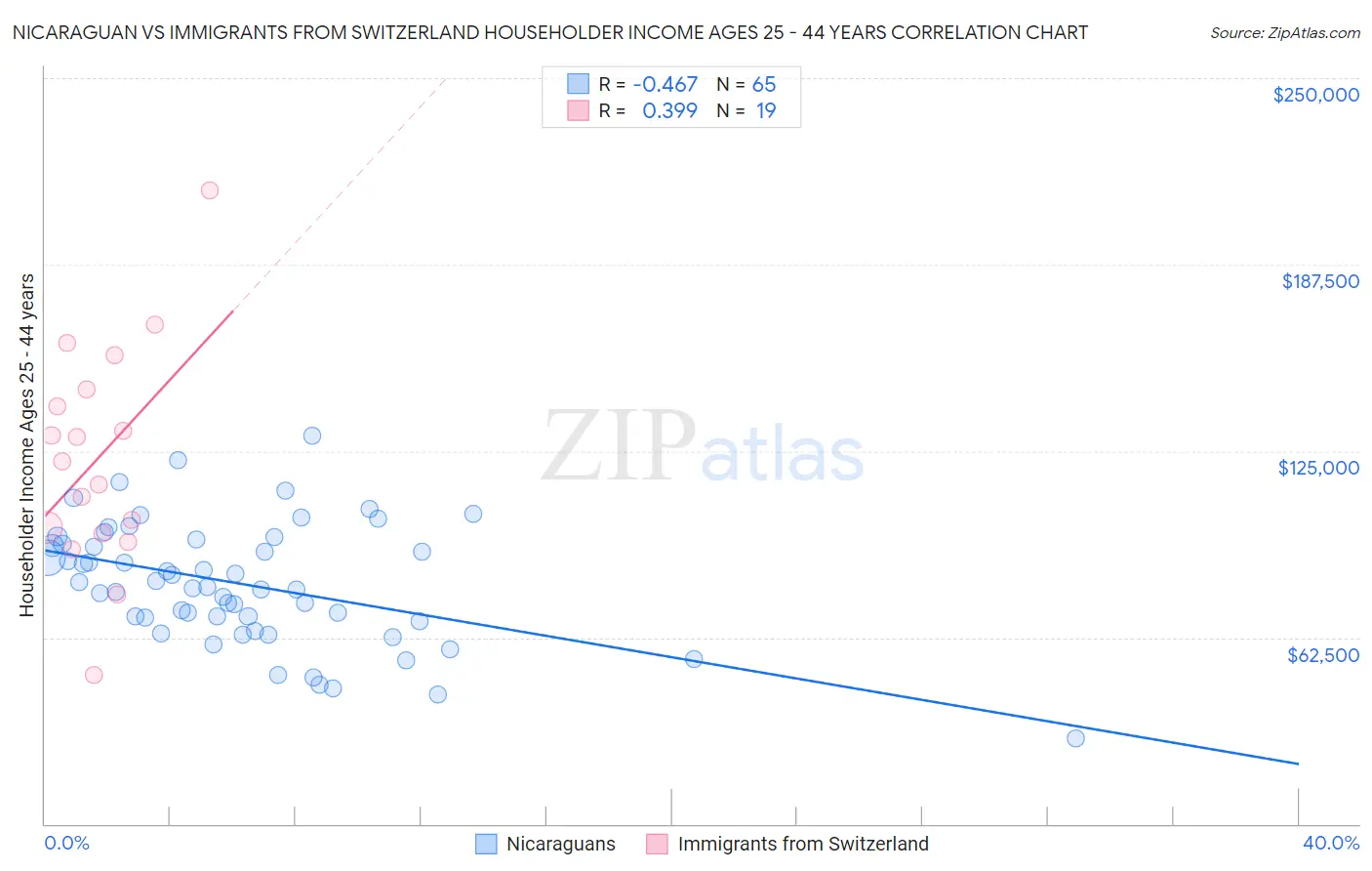 Nicaraguan vs Immigrants from Switzerland Householder Income Ages 25 - 44 years