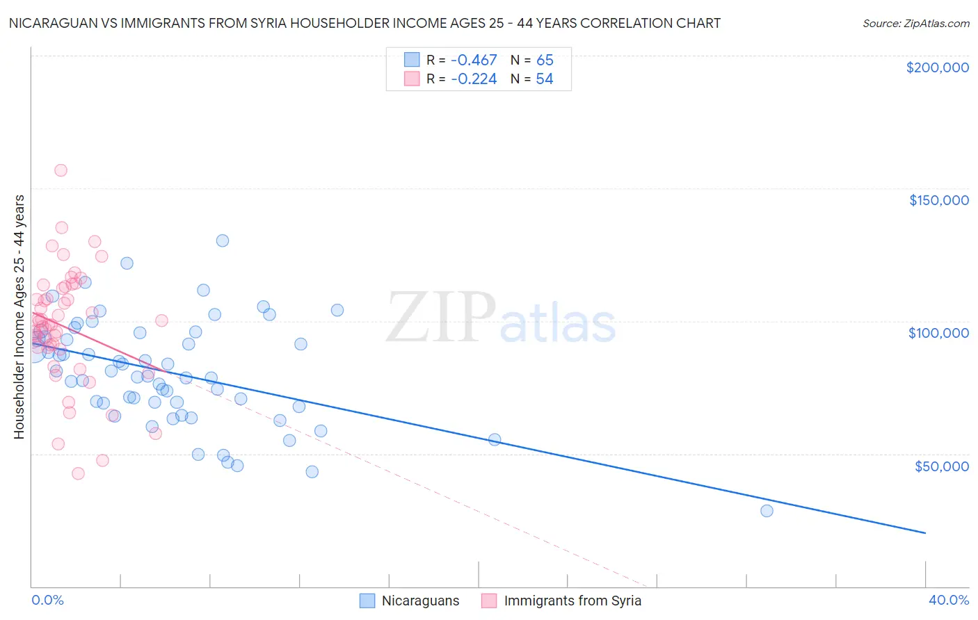 Nicaraguan vs Immigrants from Syria Householder Income Ages 25 - 44 years