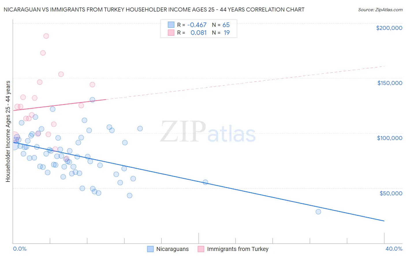 Nicaraguan vs Immigrants from Turkey Householder Income Ages 25 - 44 years