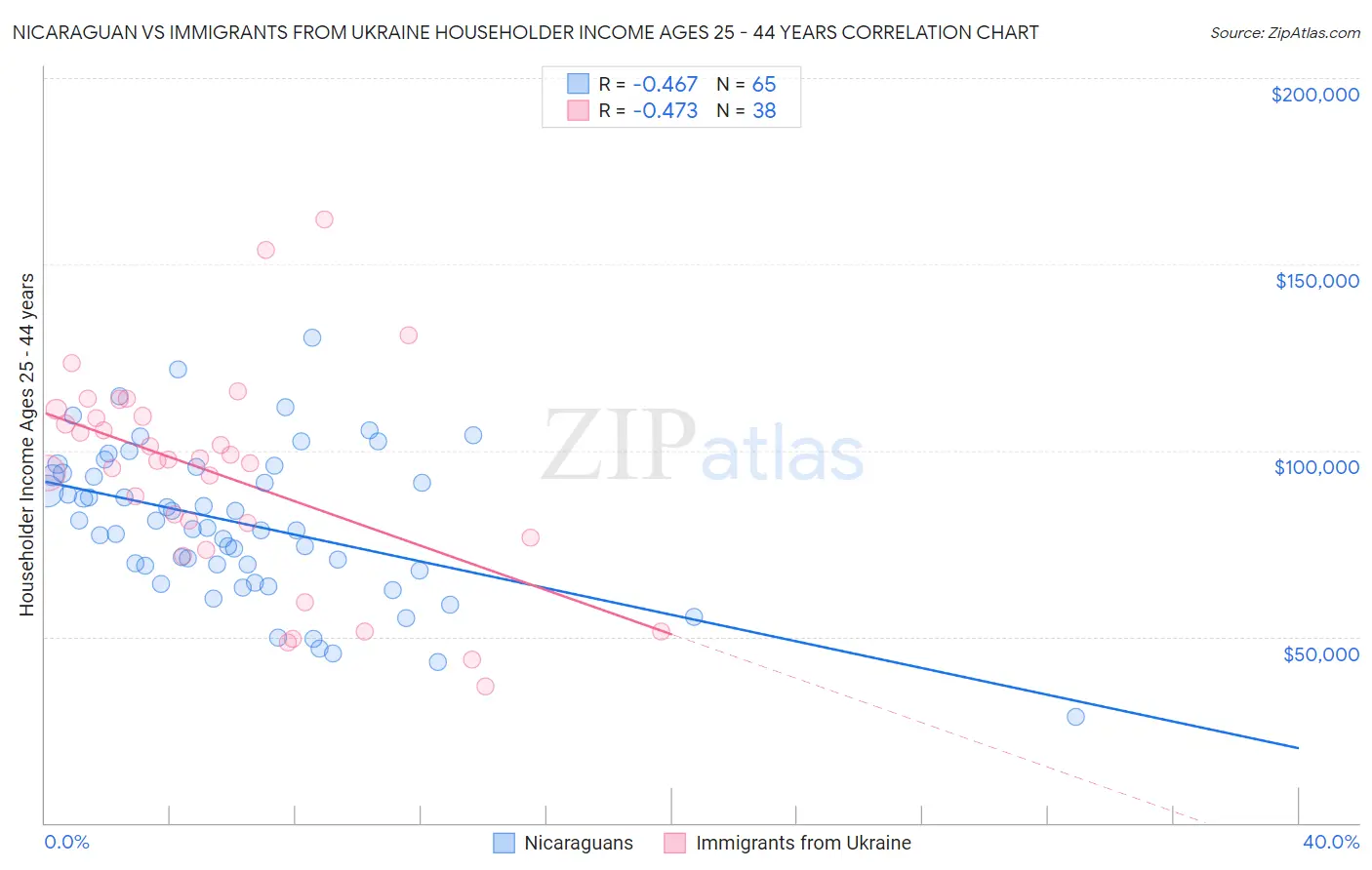 Nicaraguan vs Immigrants from Ukraine Householder Income Ages 25 - 44 years