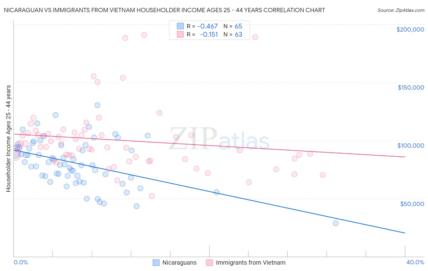 Nicaraguan vs Immigrants from Vietnam Householder Income Ages 25 - 44 years