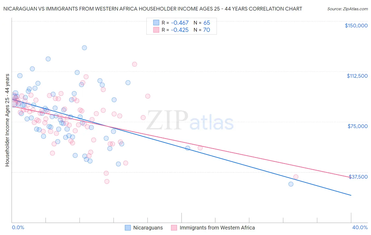 Nicaraguan vs Immigrants from Western Africa Householder Income Ages 25 - 44 years