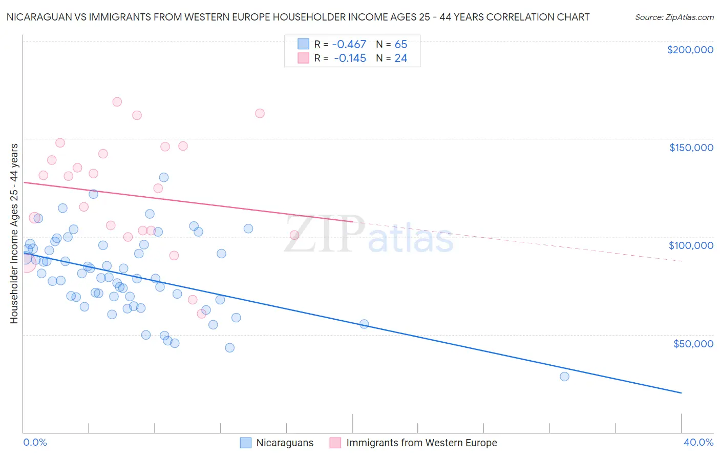 Nicaraguan vs Immigrants from Western Europe Householder Income Ages 25 - 44 years