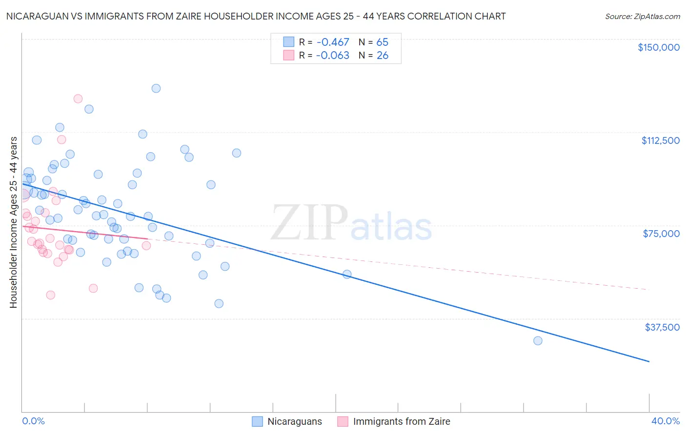 Nicaraguan vs Immigrants from Zaire Householder Income Ages 25 - 44 years