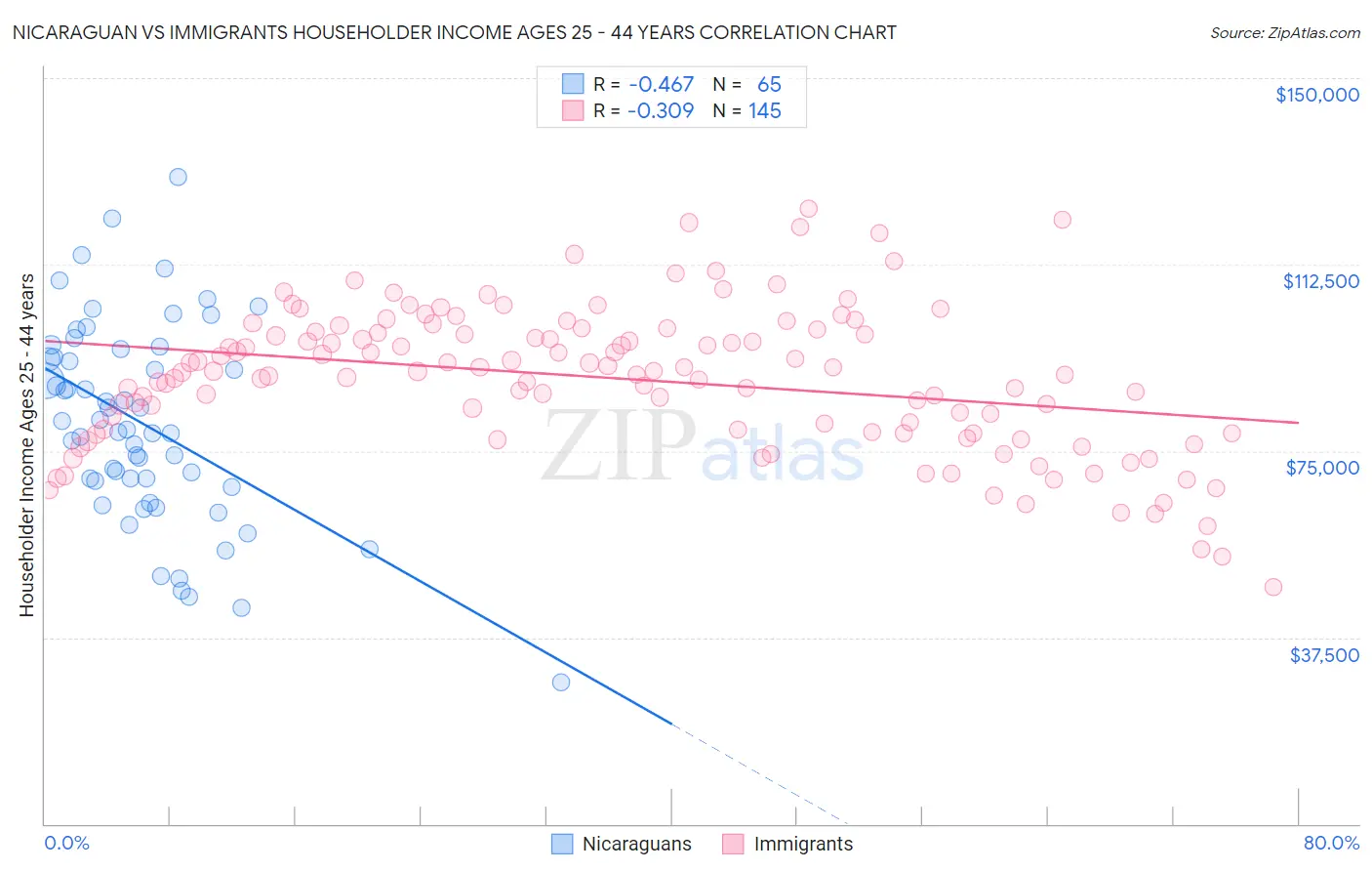 Nicaraguan vs Immigrants Householder Income Ages 25 - 44 years