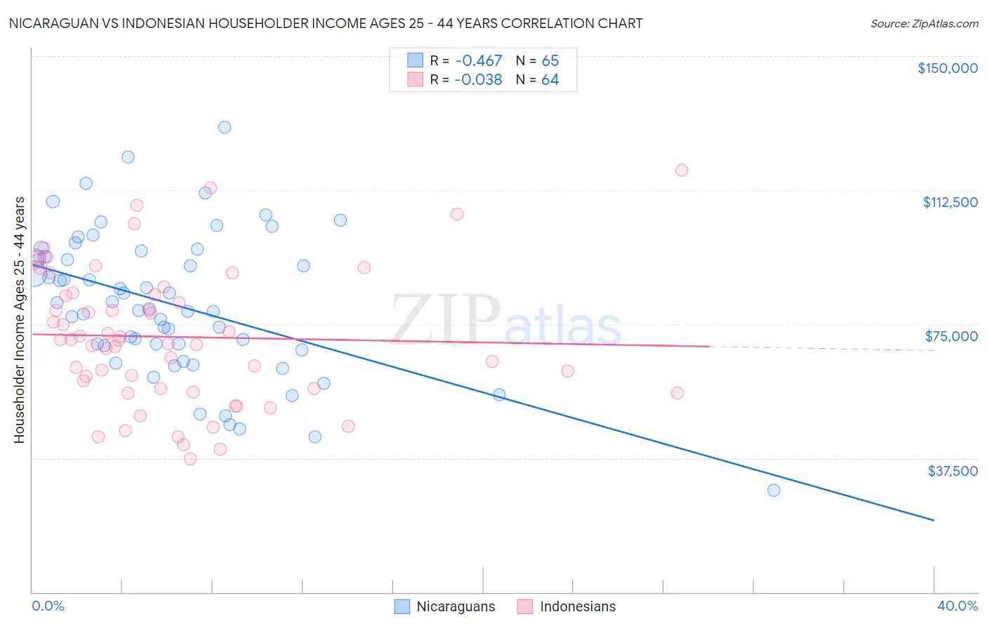 Nicaraguan vs Indonesian Householder Income Ages 25 - 44 years