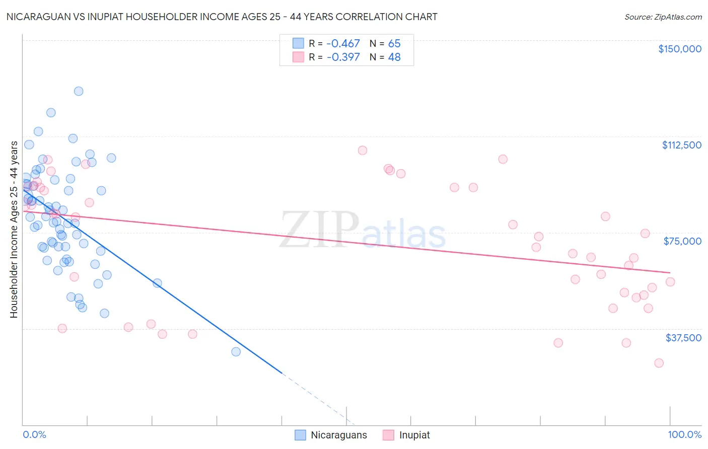 Nicaraguan vs Inupiat Householder Income Ages 25 - 44 years