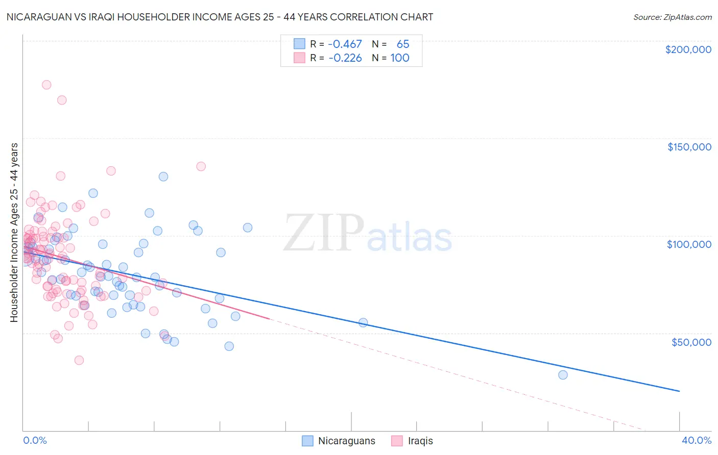 Nicaraguan vs Iraqi Householder Income Ages 25 - 44 years