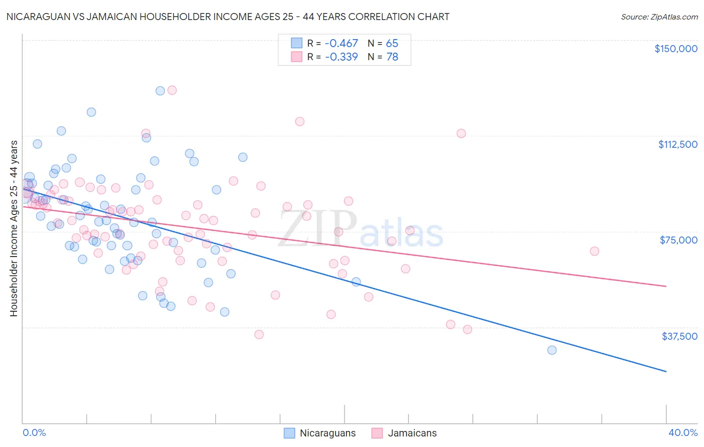 Nicaraguan vs Jamaican Householder Income Ages 25 - 44 years