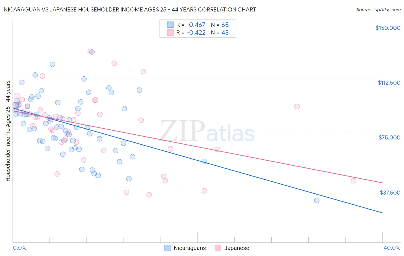 Nicaraguan vs Japanese Householder Income Ages 25 - 44 years