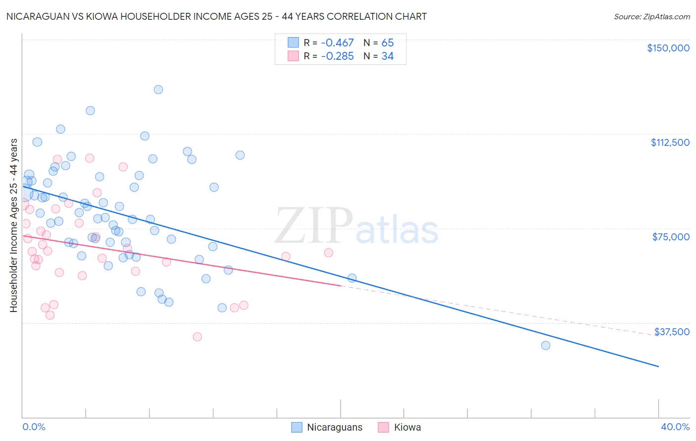 Nicaraguan vs Kiowa Householder Income Ages 25 - 44 years