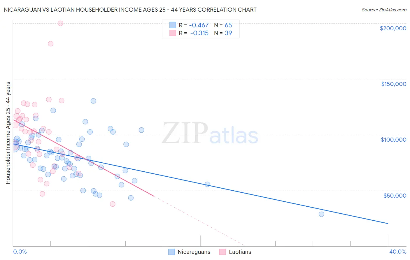Nicaraguan vs Laotian Householder Income Ages 25 - 44 years