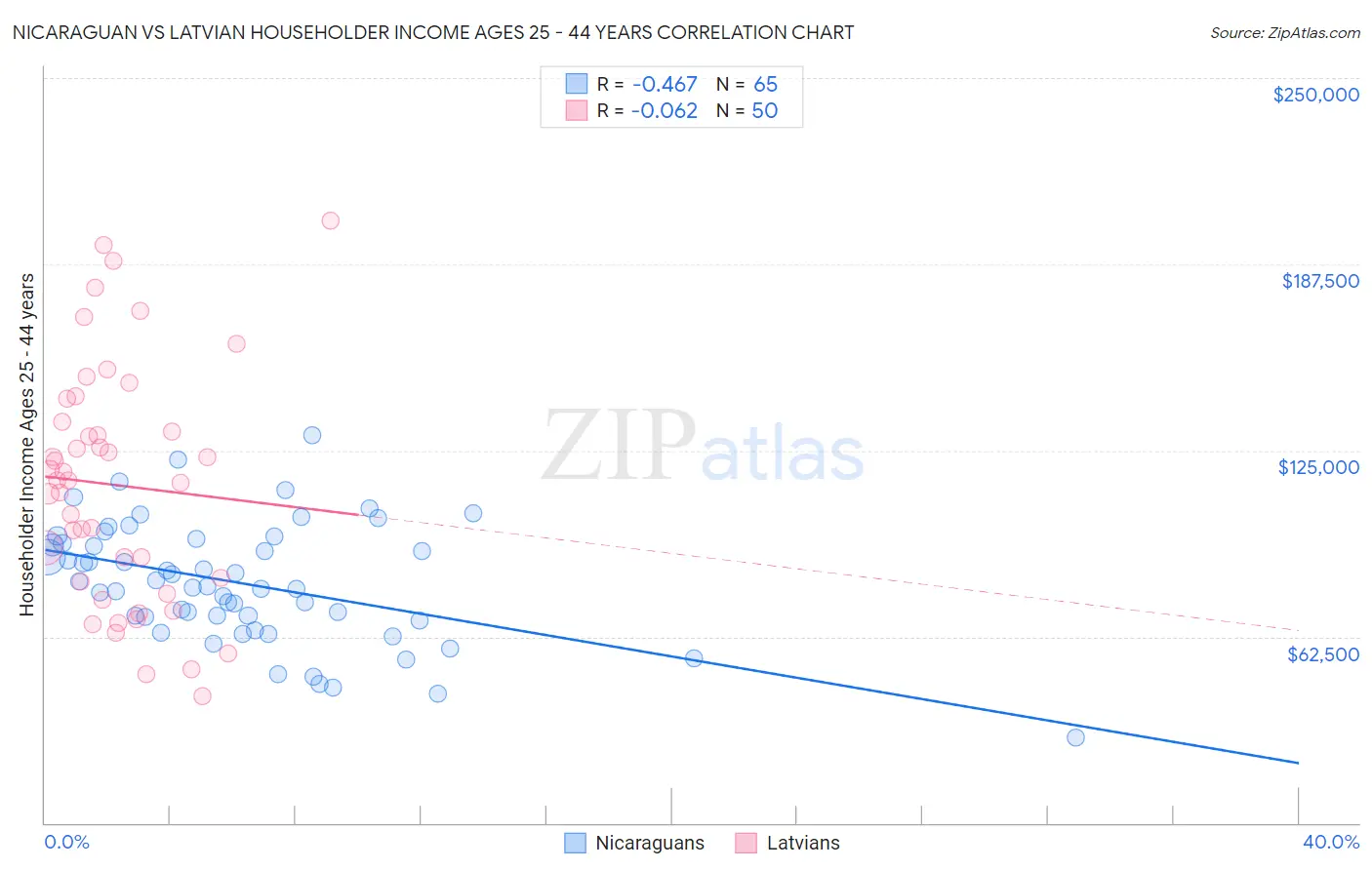 Nicaraguan vs Latvian Householder Income Ages 25 - 44 years