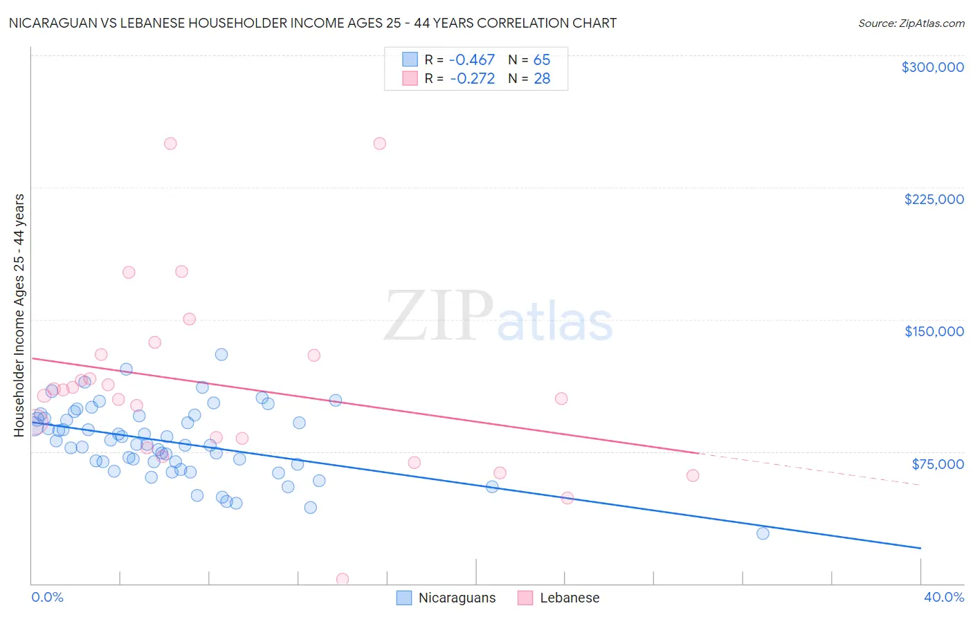 Nicaraguan vs Lebanese Householder Income Ages 25 - 44 years