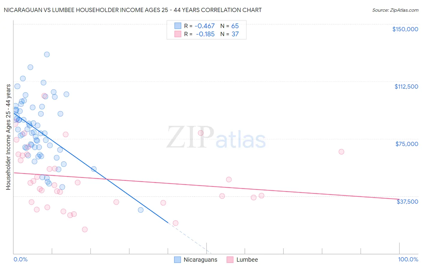 Nicaraguan vs Lumbee Householder Income Ages 25 - 44 years