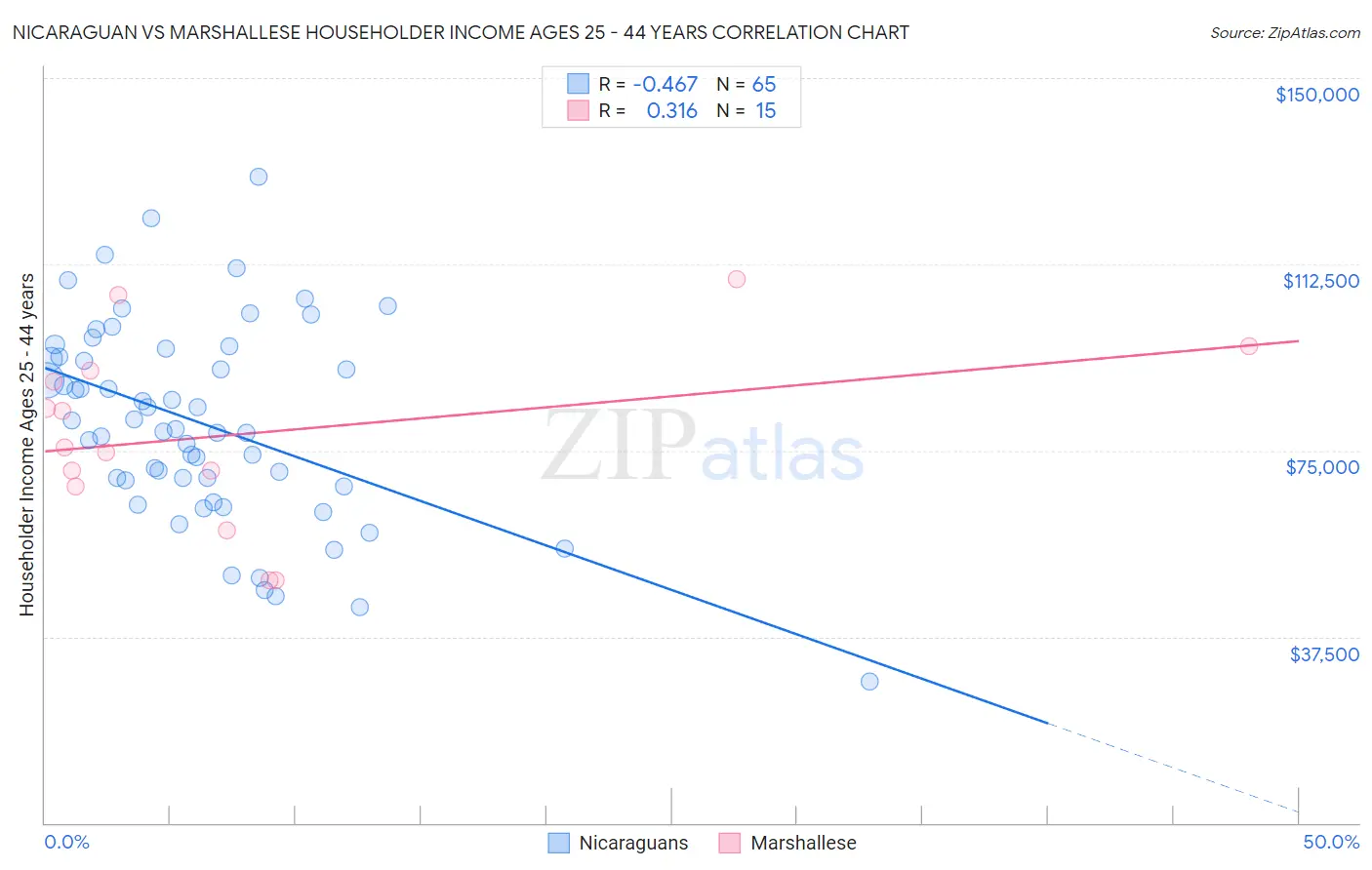 Nicaraguan vs Marshallese Householder Income Ages 25 - 44 years