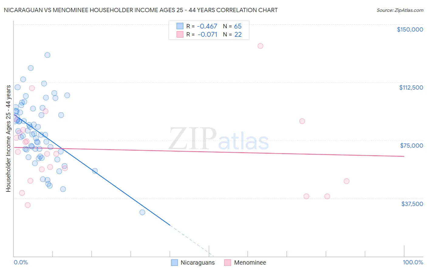 Nicaraguan vs Menominee Householder Income Ages 25 - 44 years