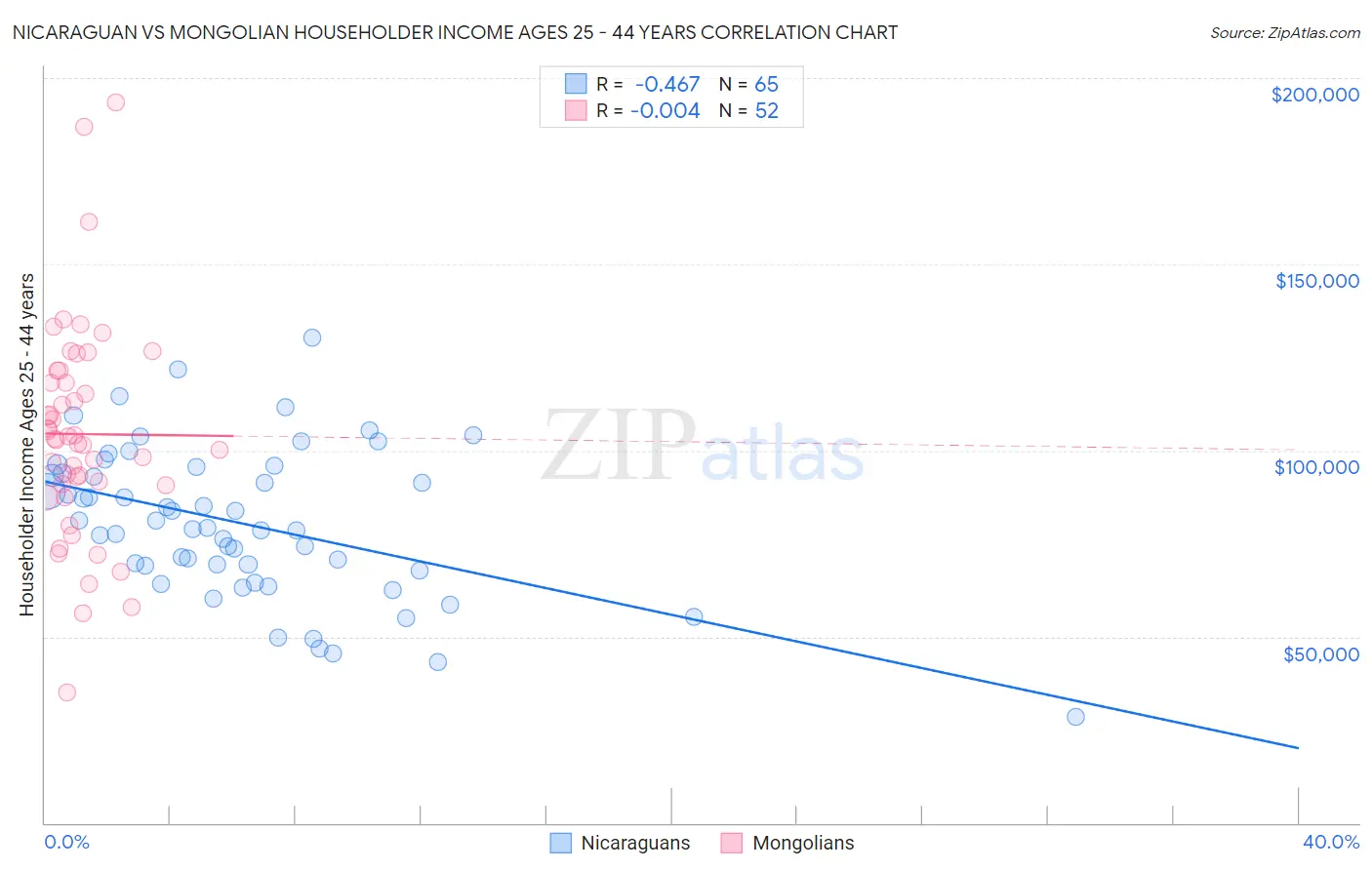 Nicaraguan vs Mongolian Householder Income Ages 25 - 44 years